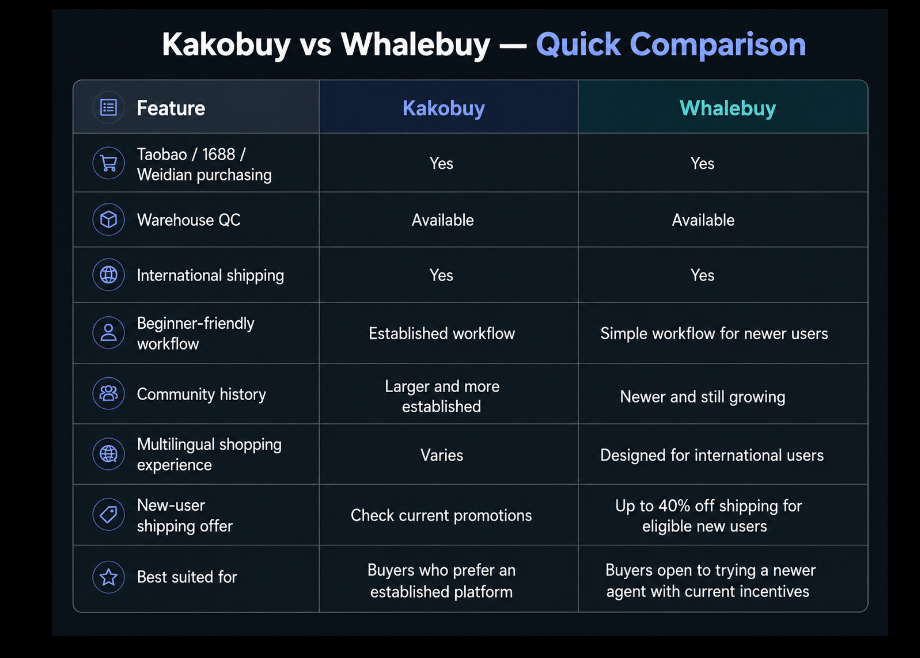 Kakobuy vs Whalebuy Quick Comparison Kakobuy vs Whalebuy quick comparison table covering Taobao, 1688, Weidian, QC, shipping and buyer workflow